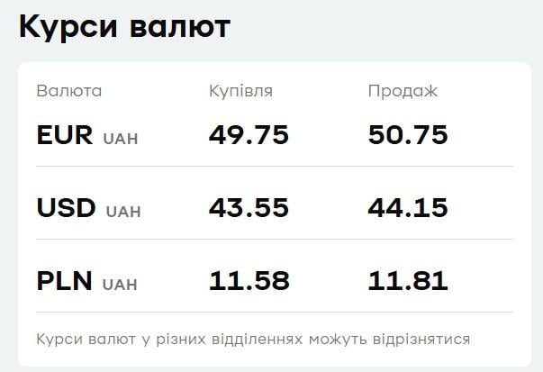 В 'ПриватБанке' подешевел евро: актуальный курс валют на последний день марта В 'ПриватБанке' подешевел евро: актуальный курс валют на последний день марта