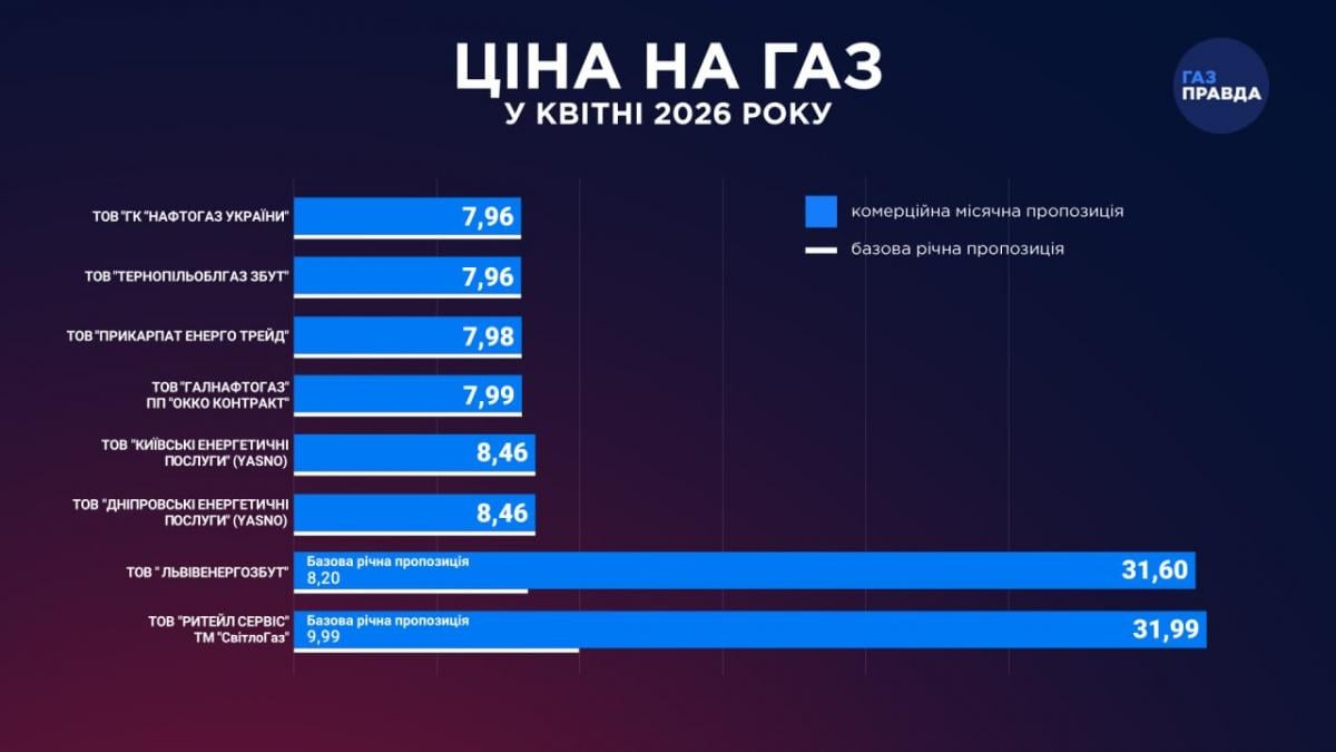 Частина українців платитиме за газ більше: нові тарифи на квітень