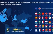 Київстар - лідер серед українських операторів за кількістю країн з VoLTE у роумінгу