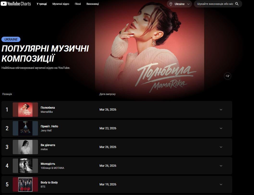 'Кайф для вух': який трек став лідером YouTube Charts в Україні 'Кайф для вух': який трек став лідером YouTube Charts в Україні