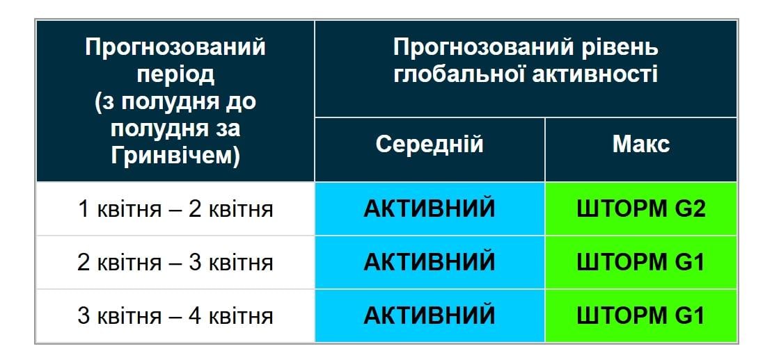 Магнітні бурі: 2 квітня на Землю чекає новий удар (графік)