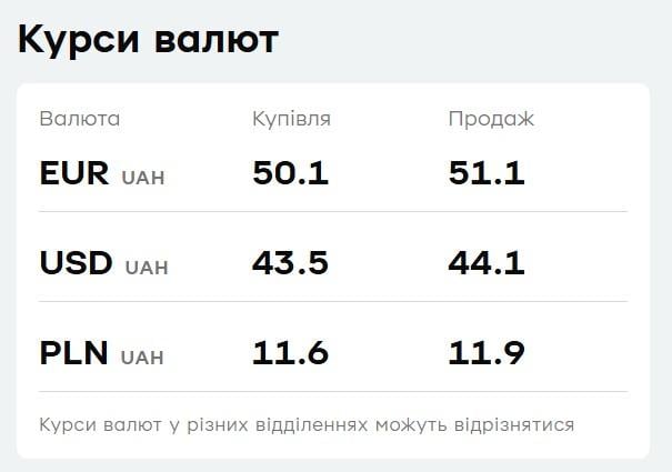 'ПриватБанк' обновил курс валют: сколько стоят доллар и евро сегодня