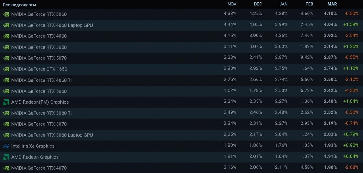 Ця збірка ПК є найоптимальнішою у 2026 році для ігор: статистика Steam