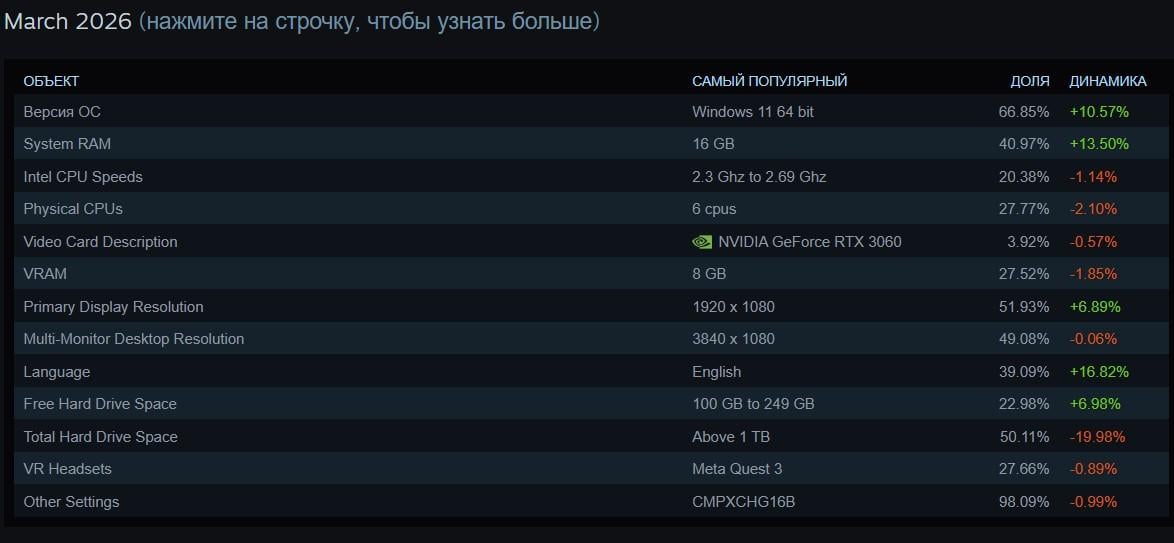 Ця збірка ПК є найоптимальнішою у 2026 році для ігор: статистика Steam