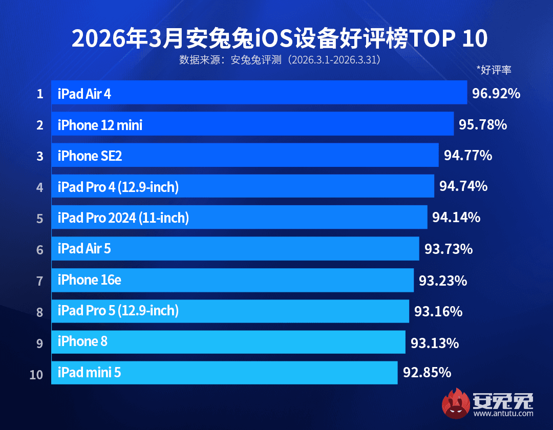 Опубліковано рейтинг найкращих iPhone у 2026 році на основі відгуків користувачів