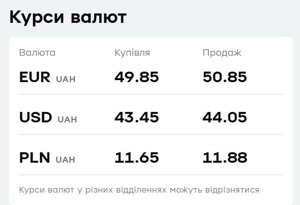 'ПриватБанк' знизив ціну євро: свіжий курс валют на 3 березня