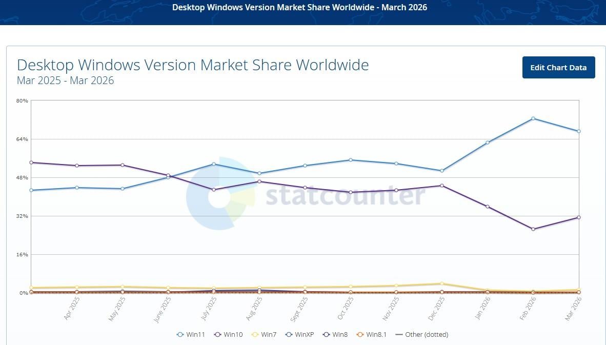 Пользователи возвращаются с Windows 11 на Windows 10: в чем причина