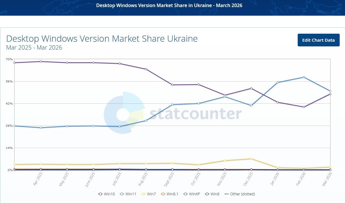 Пользователи возвращаются с Windows 11 на Windows 10: в чем причина