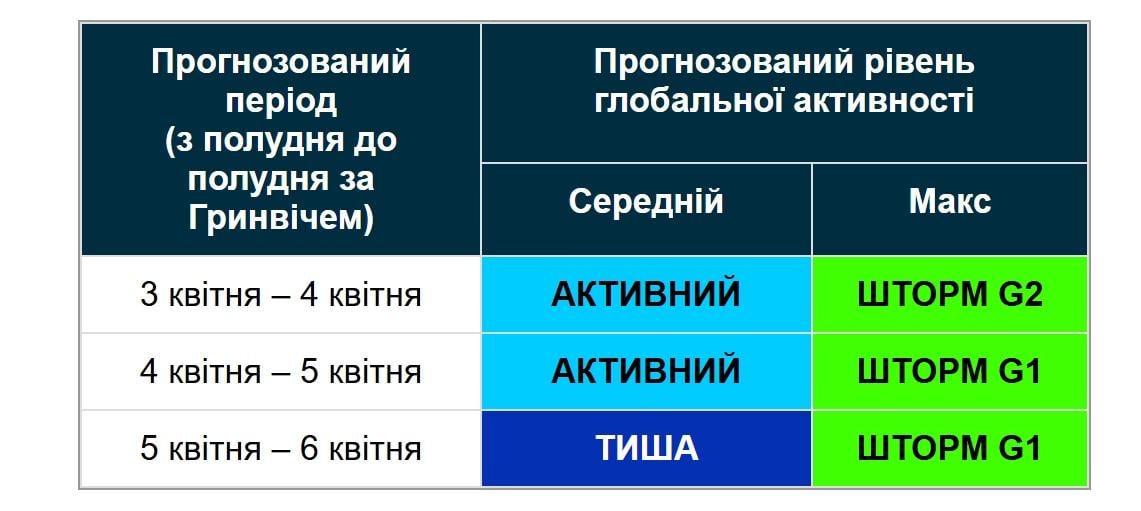 Легше не стане: вчені змінили прогноз магнітних бур на три дні (графік)