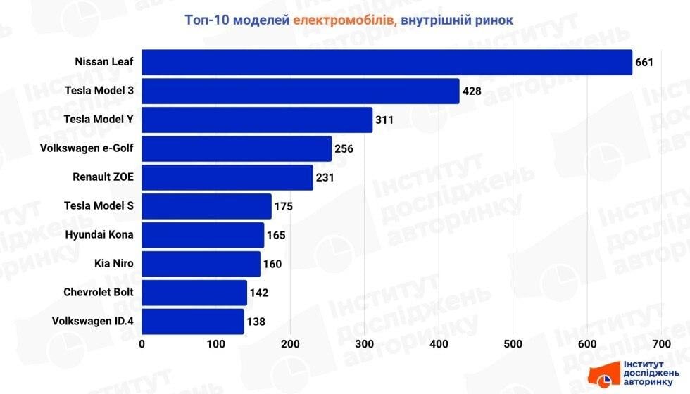 Покупці їх розмітають: названо найпопулярніші електромобілі в Україні