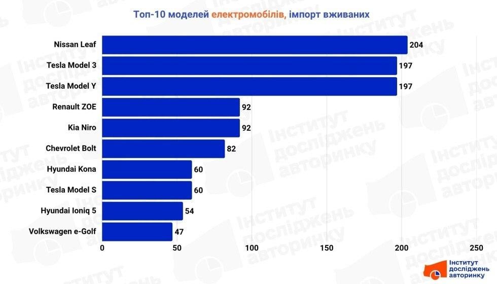 Покупці їх розмітають: названо найпопулярніші електромобілі в Україні