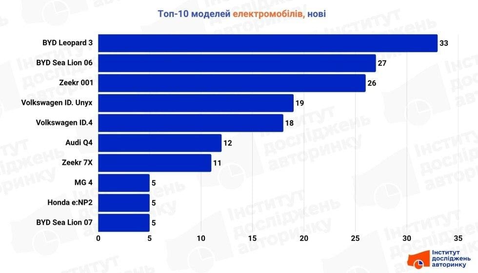 Покупці їх розмітають: названо найпопулярніші електромобілі в Україні