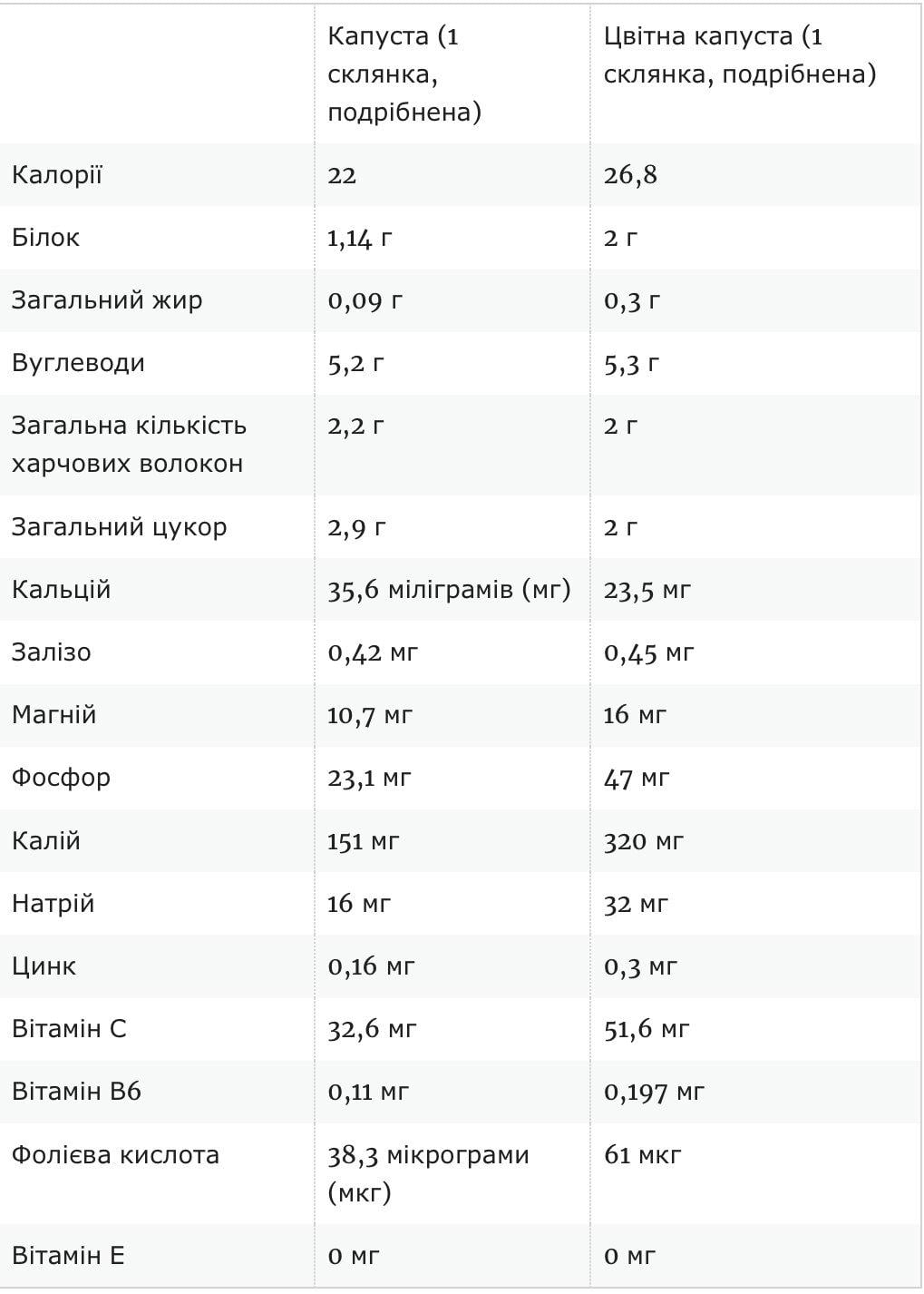 Звичайна капуста проти цвітної: експерти порівняли два овочі та назвали їхні переваги Звичайна капуста проти цвітної: експерти порівняли два овочі та назвали їхні переваги