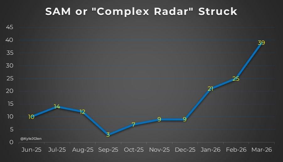 Это уже разгром: потери ПВО России резко выросли с начала года, – OSINT Это уже разгром: потери ПВО России резко выросли с начала года, – OSINT