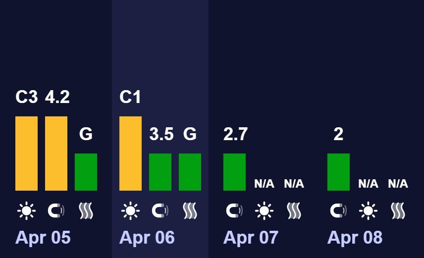 Магнітні бурі 6 квітня: чи варто очікувати шторму на початку тижня (графік)
