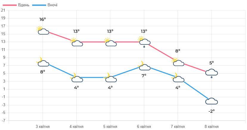 Негода накриває Львів: синоптики оголосили І рівень небезпеки (інфографіка)