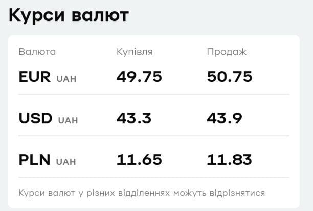 У 'ПриватБанку' подешевшав долар: свіжий курс валют на понеділок