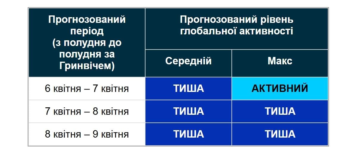 Чи будуть магнітні бурі 7 квітня: вчені оновили прогноз (графік)