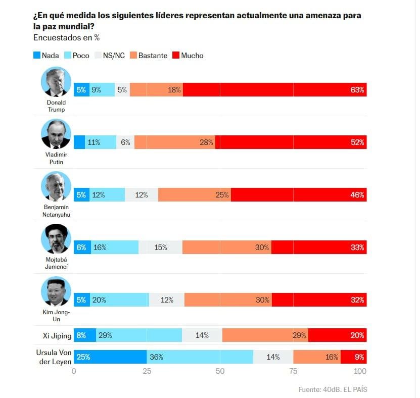 Іспанці вважають, що Трамп є небезпечнішою загрозою для світу, ніж Путін, – опитування