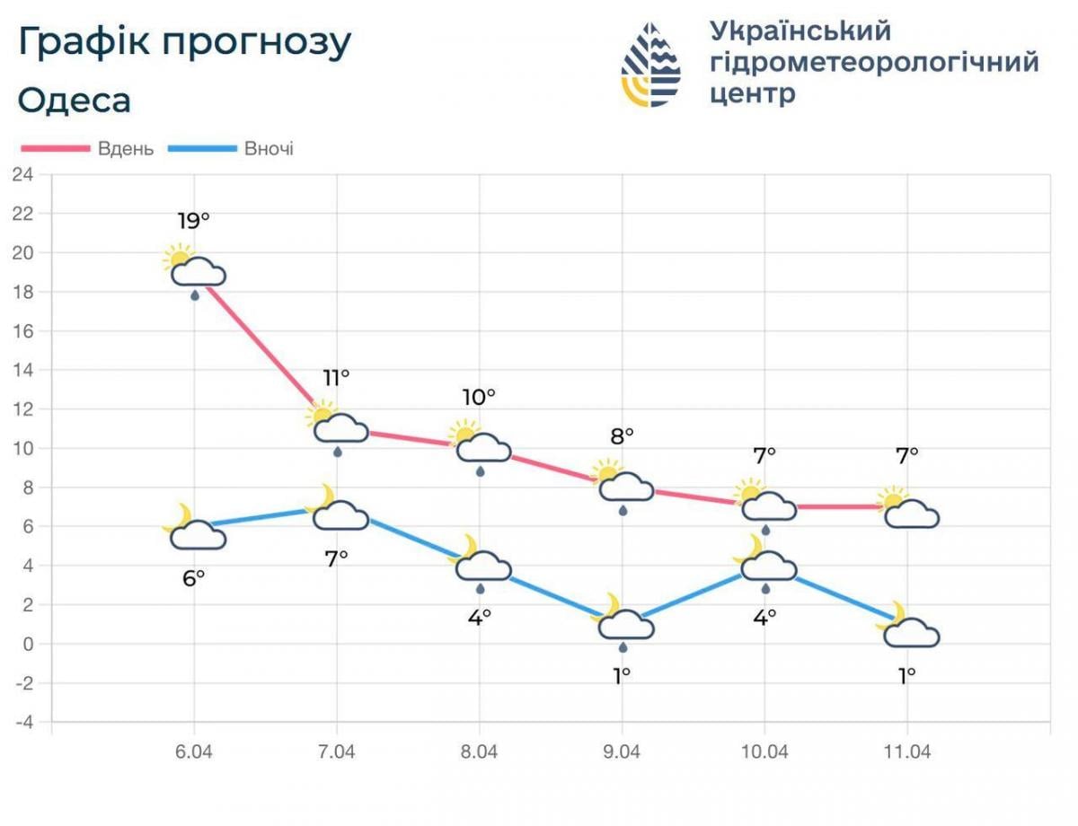 Непогода в Одессе: синоптики объявили желтый уровень опасности (инфографика) Непогода в Одессе: синоптики объявили желтый уровень опасности (инфографика)