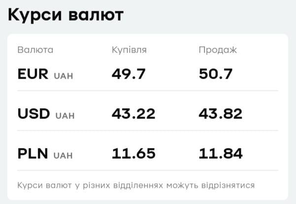 В 'ПриватБанке' подешевела валюта: актуальный курс доллара и евро на 7 апреля