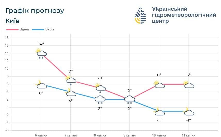 В Киеве похолодает до +2° и пройдет мокрый снег (инфографика)