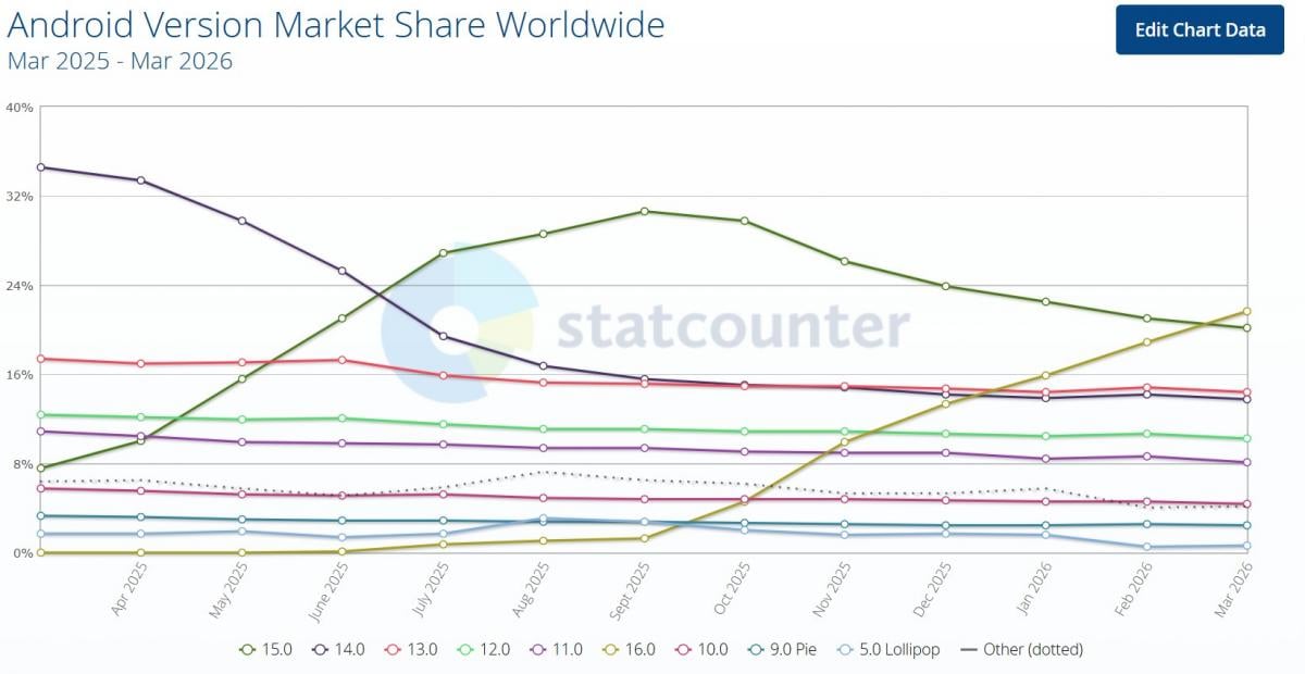 Какая версия Android самая популярная в 2026 году
