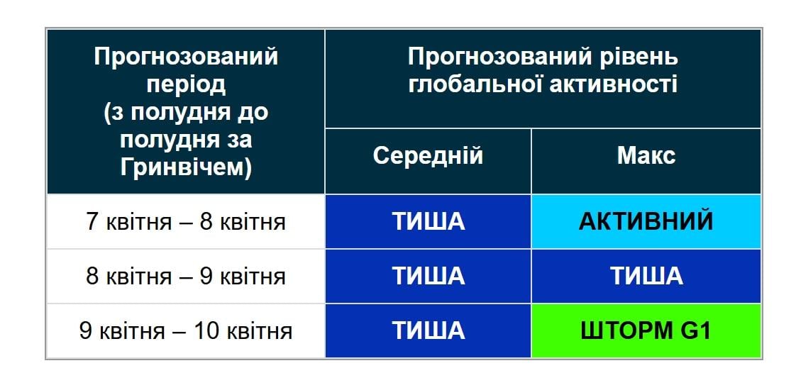 Нова магнітна буря вже наближається: коли почнеться шторм (графік)