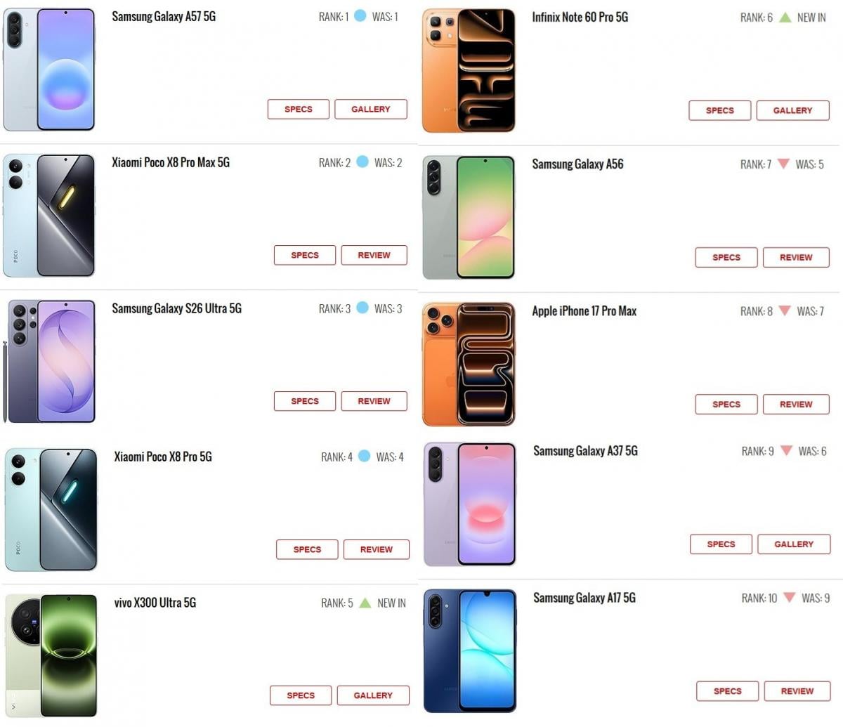 Названо найпопулярніші смартфони прямо зараз: 'бюджетник' вирвався в лідери