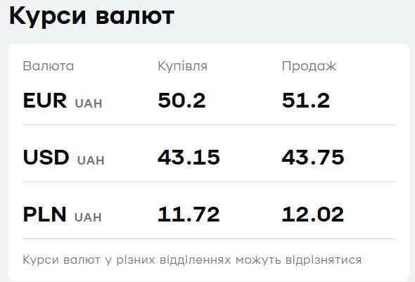 Долар падає, а євро різко зріс: свіжий курс валют у 'ПриватБанку' Долар падає, а євро різко зріс: свіжий курс валют у 'ПриватБанку'