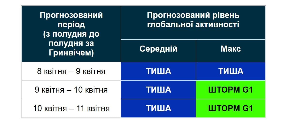 9 березня буде останній спокійний день перед новою магнітною бурею (графік)