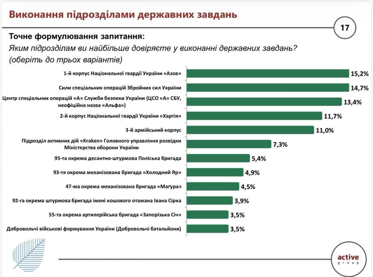 Суспільство очікує єдності: армія має діяти в єдиній системі з державою, - дослідження