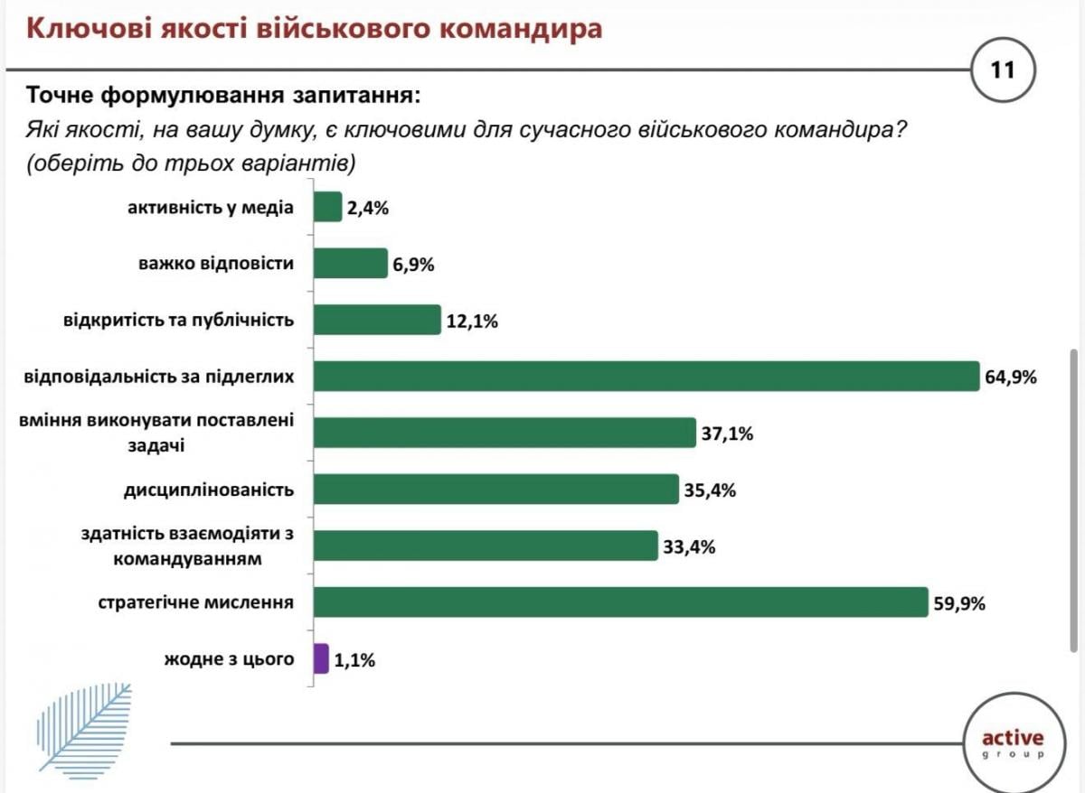 Суспільство очікує єдності: армія має діяти в єдиній системі з державою, - дослідження