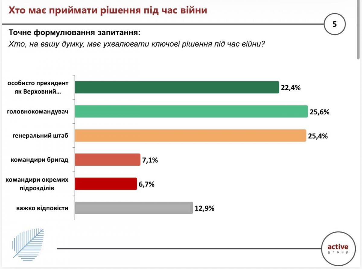 Суспільство очікує єдності: армія має діяти в єдиній системі з державою, - дослідження