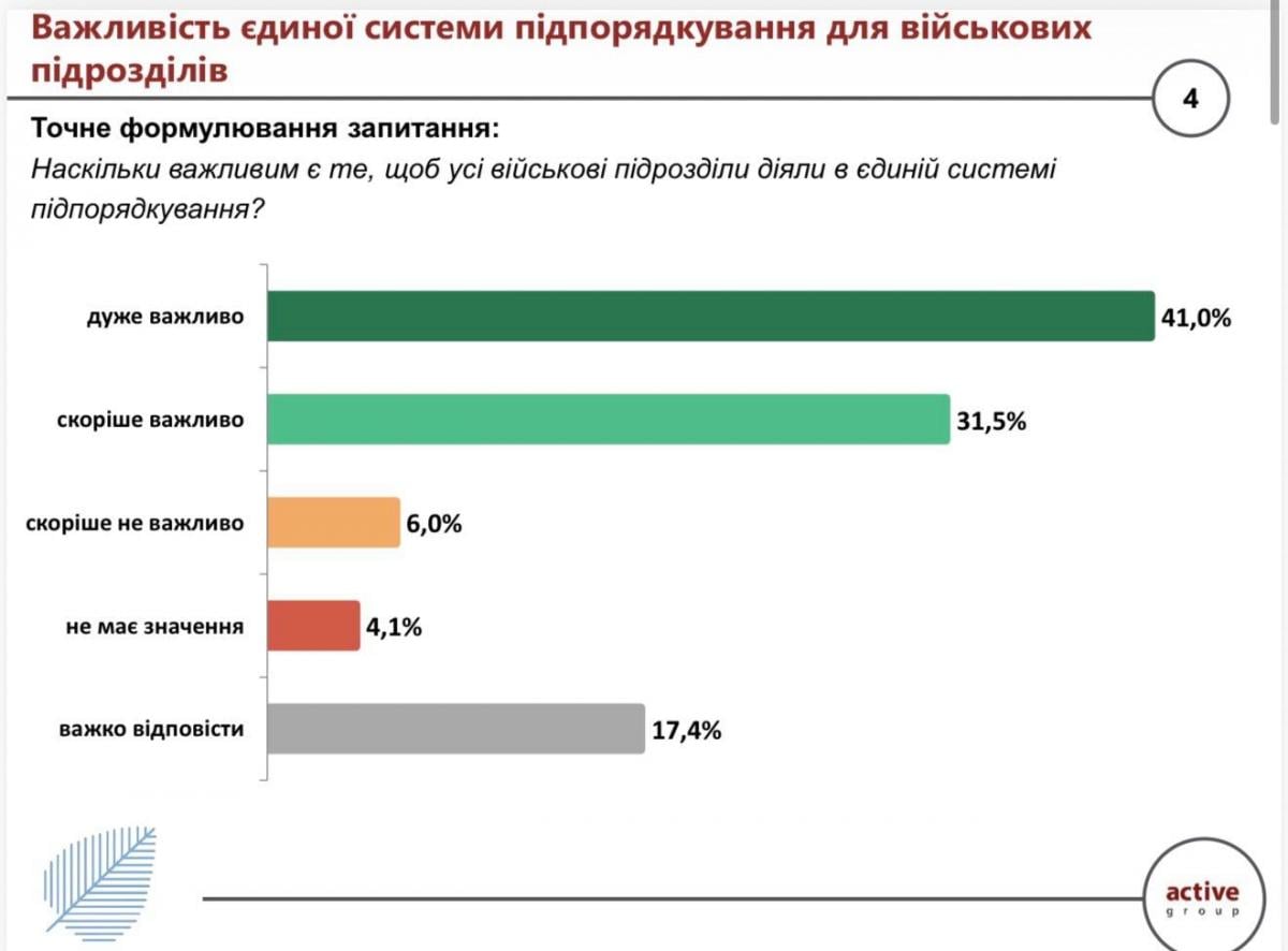 Суспільство очікує єдності: армія має діяти в єдиній системі з державою, - дослідження