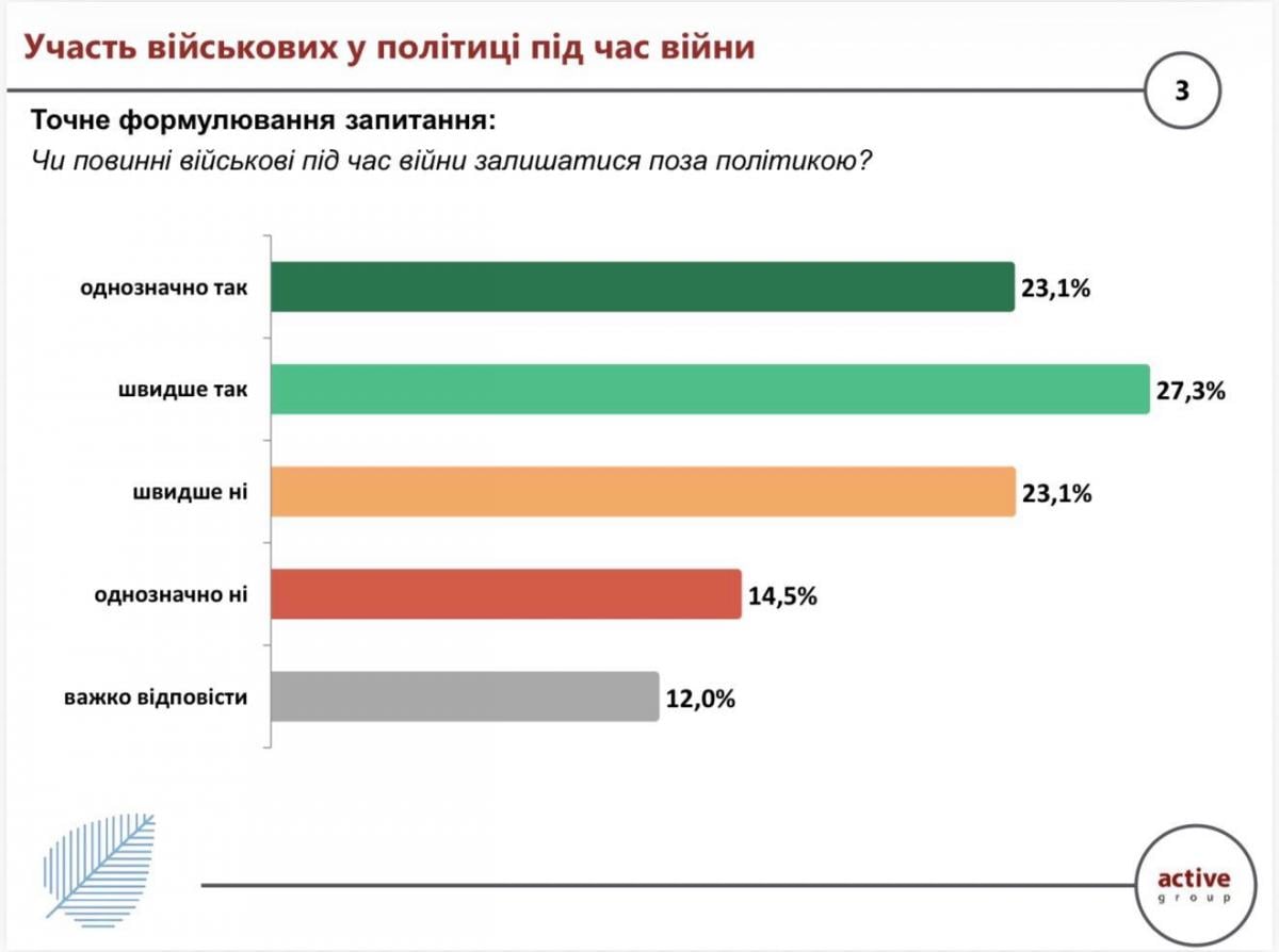 Суспільство очікує єдності: армія має діяти в єдиній системі з державою, - дослідження