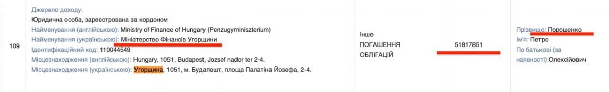 Порошенко отримав 53 мільйони виплат від проросійського уряду Орбана та вивів в Угорщину ще 15 мільйонів