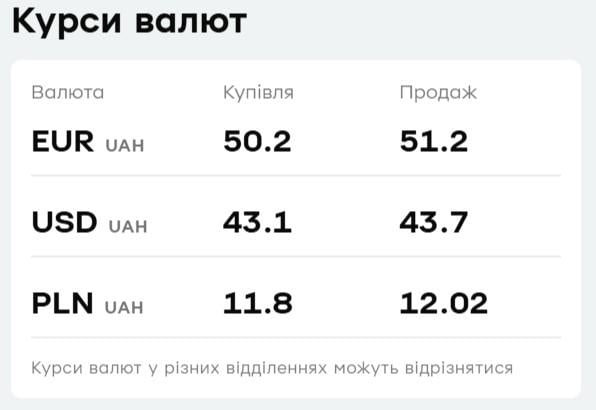 У 'ПриватБанку' подешевшав долар: свіжий курс валют на п’ятницю