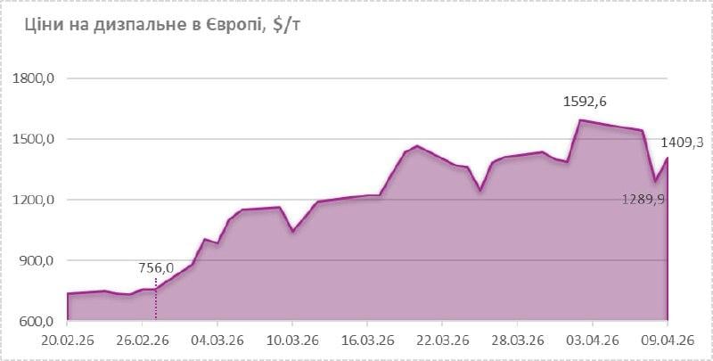 Мировые цены на горючее снова начали расти, - Куюн