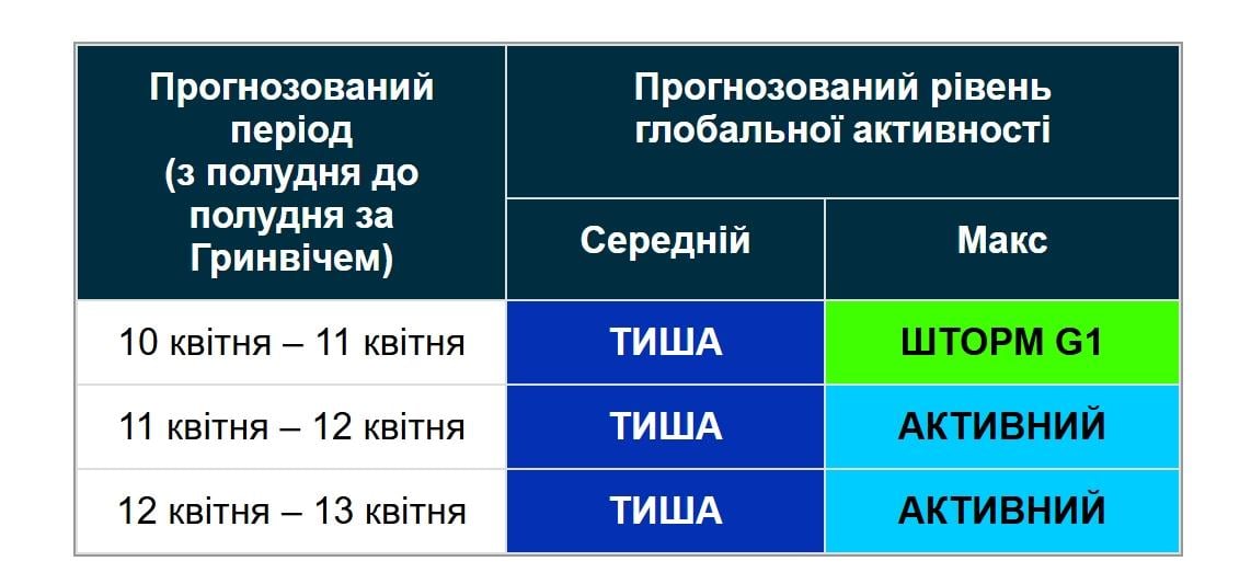Магнітна буря накрила Землю: що буде 11 квітня (графік)