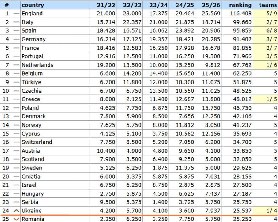 Україна покращила своє становище в оновленому рейтингу коефіцієнтів УЄФА