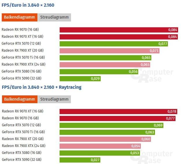 Складено рейтинг найкращих відеокарт 2026 року за співвідношенням 'ціна за FPS' Складено рейтинг найкращих відеокарт 2026 року за співвідношенням 'ціна за FPS'