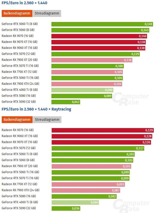 Складено рейтинг найкращих відеокарт 2026 року за співвідношенням 'ціна за FPS' Складено рейтинг найкращих відеокарт 2026 року за співвідношенням 'ціна за FPS'