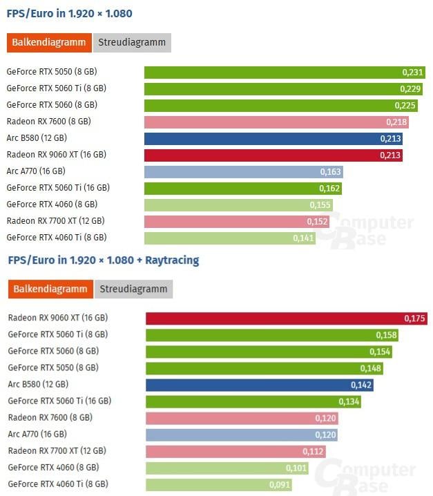 Складено рейтинг найкращих відеокарт 2026 року за співвідношенням 'ціна за FPS' Складено рейтинг найкращих відеокарт 2026 року за співвідношенням 'ціна за FPS'
