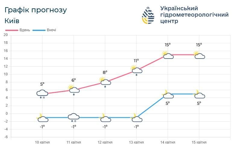 Синоптики назвали точну дату, коли до Києва повернеться 15-градусне тепло (графік)