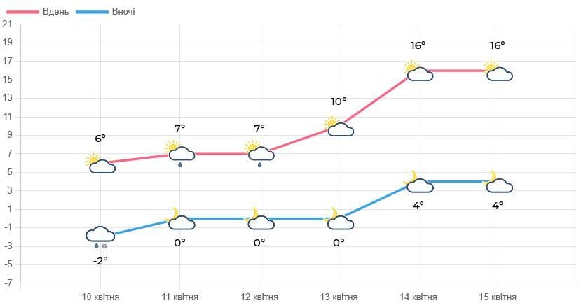 Львів готується до потепління - синоптики назвали дату (графік) Львів готується до потепління - синоптики назвали дату (графік)