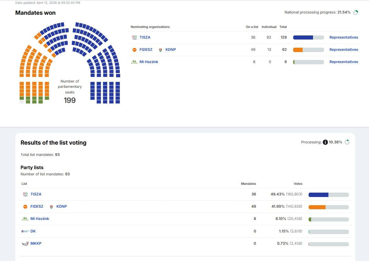 Выборы в Венгрии: появились первые официальные результаты