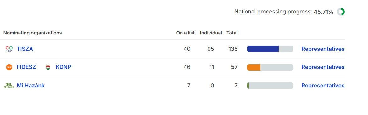 Выборы в Венгрии: появились первые официальные результаты