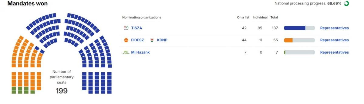 Вибори в Угорщині: з'явилися перші офіційні результати Вибори в Угорщині: з'явилися перші офіційні результати