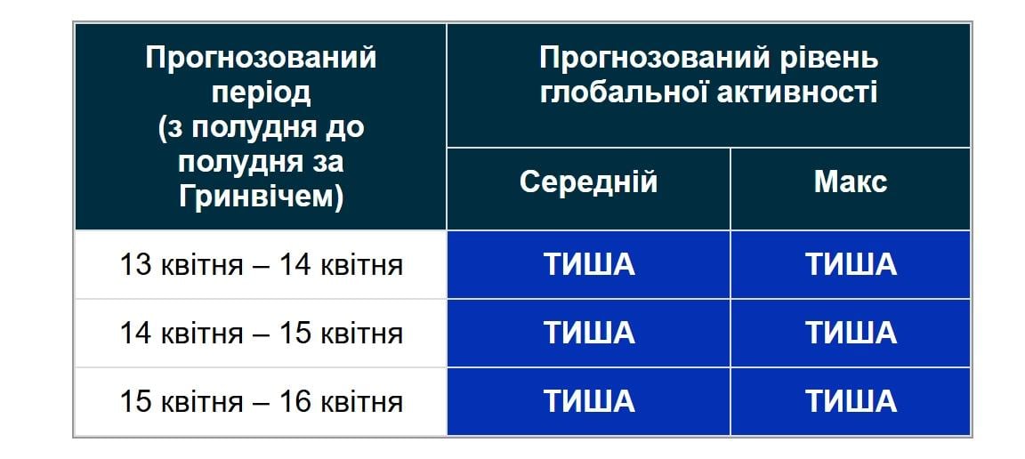Магнітні бурі 14 квітня: вчені розповіли, чого очікувати від Сонця (графік) Магнітні бурі 14 квітня: вчені розповіли, чого очікувати від Сонця (графік)